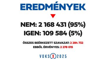 A Voks 2025 szavazók 95 százaléka elutasította Ukrajna csatlakozását