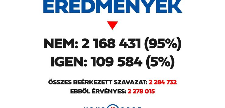 A Voks 2025 szavazók 95 százaléka elutasította Ukrajna csatlakozását
